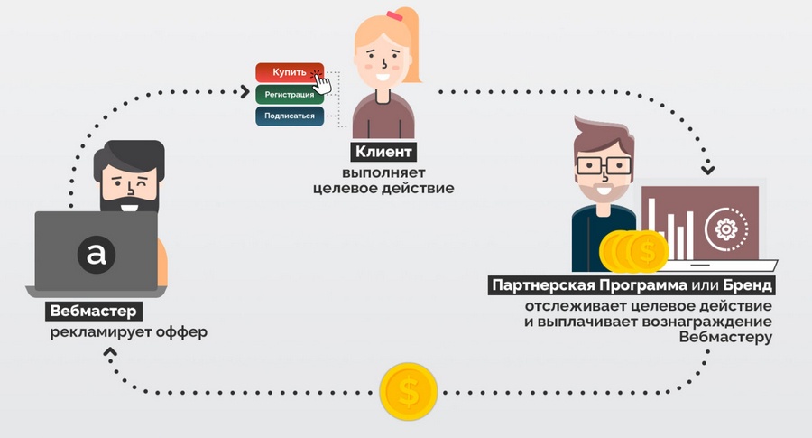 Схема работы арбитража трафика